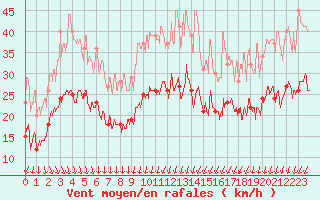 Courbe de la force du vent pour Cognac (16)