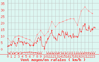 Courbe de la force du vent pour Villacoublay (78)