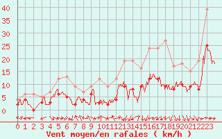 Courbe de la force du vent pour Montauban (82)