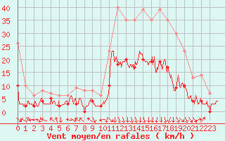 Courbe de la force du vent pour Adast (65)