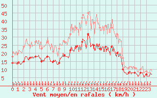 Courbe de la force du vent pour Rochefort Saint-Agnant (17)