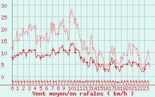 Courbe de la force du vent pour Chartres (28)