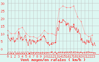 Courbe de la force du vent pour Lorient (56)