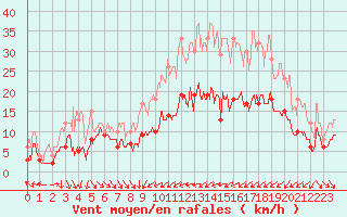 Courbe de la force du vent pour Troyes (10)