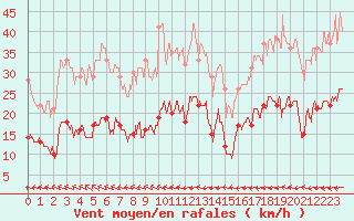 Courbe de la force du vent pour Ploumanac
