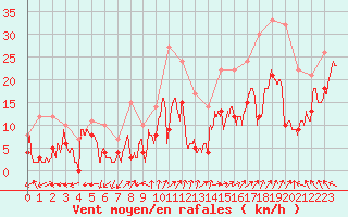 Courbe de la force du vent pour Reims-Prunay (51)