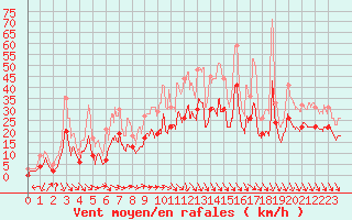 Courbe de la force du vent pour Roanne (42)