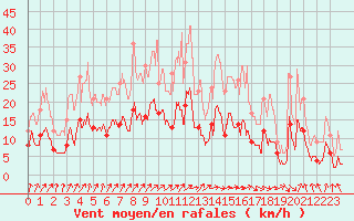 Courbe de la force du vent pour Saint Maurice (54)