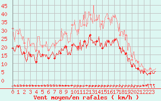 Courbe de la force du vent pour Albert-Bray (80)
