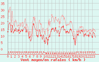 Courbe de la force du vent pour Calvi (2B)