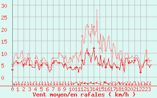 Courbe de la force du vent pour Le Bourget (93)