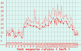 Courbe de la force du vent pour Marignane (13)