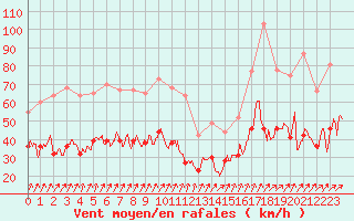 Courbe de la force du vent pour Porto-Vecchio (2A)