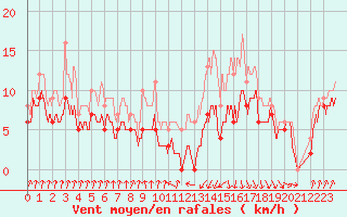 Courbe de la force du vent pour Toulouse-Francazal (31)