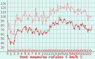 Courbe de la force du vent pour Mont-Aigoual (30)