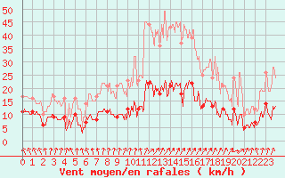 Courbe de la force du vent pour Paris - Montsouris (75)