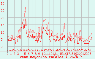 Courbe de la force du vent pour Annecy (74)