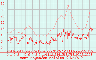 Courbe de la force du vent pour Le Bourget (93)