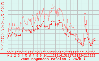 Courbe de la force du vent pour Saint-Quentin (02)