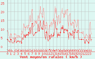 Courbe de la force du vent pour Metz (57)
