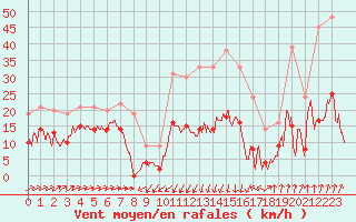 Courbe de la force du vent pour Formigures (66)