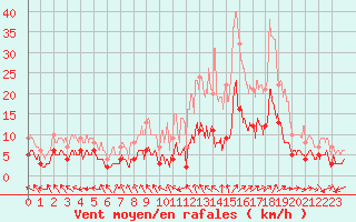 Courbe de la force du vent pour Le Mans (72)