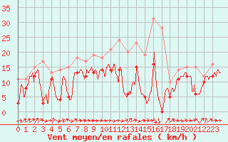 Courbe de la force du vent pour Caen (14)