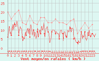 Courbe de la force du vent pour Tarbes (65)