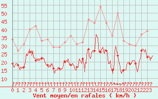 Courbe de la force du vent pour Dijon / Longvic (21)