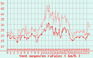 Courbe de la force du vent pour Metz-Nancy-Lorraine (57)