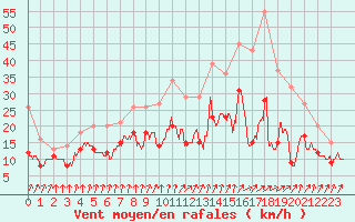 Courbe de la force du vent pour Chteaudun (28)
