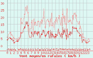 Courbe de la force du vent pour Auxerre-Perrigny (89)