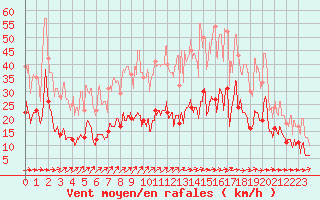 Courbe de la force du vent pour Saint-Mards-en-Othe (10)