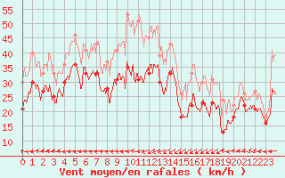 Courbe de la force du vent pour Ile Rousse (2B)