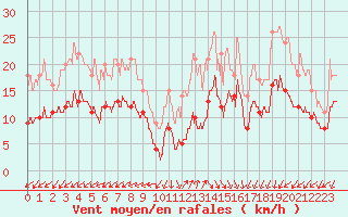 Courbe de la force du vent pour Lanvoc (29)