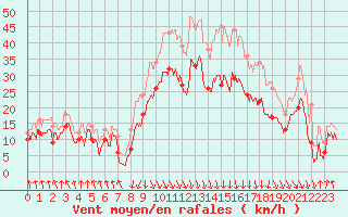 Courbe de la force du vent pour Calvi (2B)