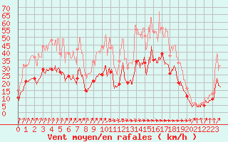 Courbe de la force du vent pour Valenciennes (59)