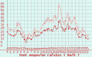 Courbe de la force du vent pour Brest (29)