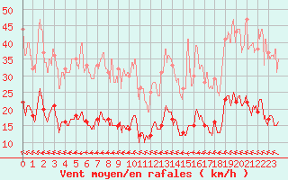 Courbe de la force du vent pour Ste (34)