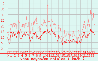 Courbe de la force du vent pour Nmes - Garons (30)