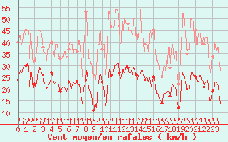 Courbe de la force du vent pour Biscarrosse (40)