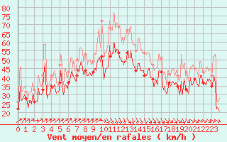 Courbe de la force du vent pour Pointe du Raz (29)