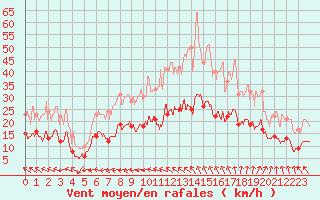 Courbe de la force du vent pour Lanvoc (29)