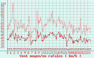 Courbe de la force du vent pour Caen (14)