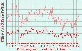 Courbe de la force du vent pour Villar-d