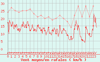 Courbe de la force du vent pour Abbeville (80)