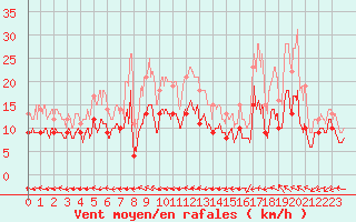 Courbe de la force du vent pour Mont-de-Marsan (40)