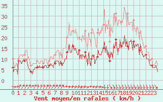 Courbe de la force du vent pour Toulouse-Francazal (31)
