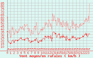Courbe de la force du vent pour Le Touquet (62)