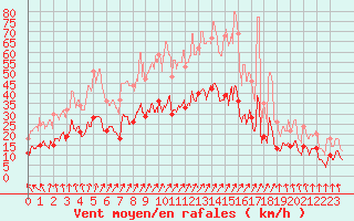 Courbe de la force du vent pour Sens (89)